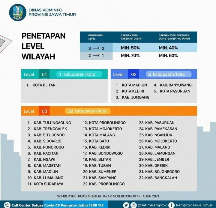 Waspada Bojonegoro Kembali Level 3