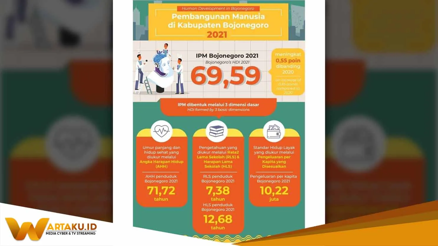 IPM Bojonegoro 2021 Tertinggi Keempat Di Jatim