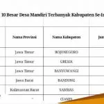 Bojonegoro Duduki Peringkat 1 Nasional Desa Mandiri Terbanyak Tingkat Kabupaten
