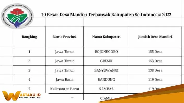 Bojonegoro Duduki Peringkat 1 Nasional Desa Mandiri Terbanyak Tingkat Kabupaten Bojonegoro Duduki Peringkat 1 Nasional Desa Mandiri Terbanyak Tingkat Kabupaten
