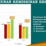 Penurunan Kemiskinan Ekstrem Bojonegoro Lebih Besar Dari Jatim Dan Nasional Di 2022