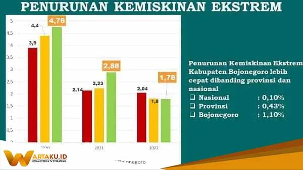 Penurunan Kemiskinan Ekstrem Bojonegoro Lebih Besar Dari Jatim Dan Nasional Di 2022