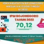 3 Tahun IPM Bojonegoro Sedang Di 2022 Masuk Kategori Tinggi