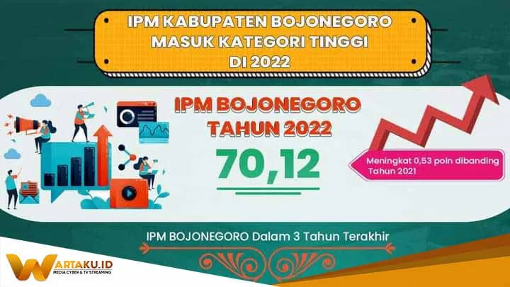 3 Tahun IPM Bojonegoro Sedang Di 2022 Masuk Kategori Tinggi