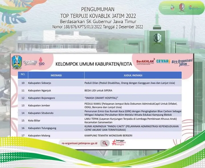 Membanggakan Inovasi SMASH RSUD Sumberrejo Masuk 17 Top Terpuji Di Ajang KOVABLIK 2022 2