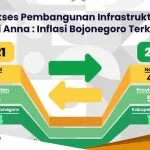 Sukses Pembangunan Infrastruktur Bupati Anna Inflasi Bojonegoro Terkendali