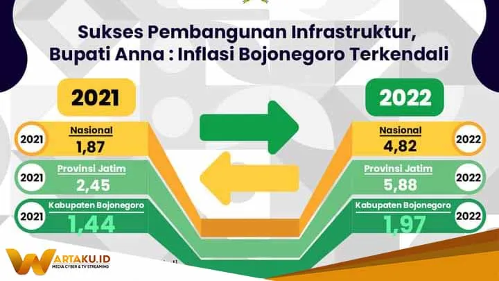 Sukses Pembangunan Infrastruktur Bupati Anna Inflasi Bojonegoro Terkendali