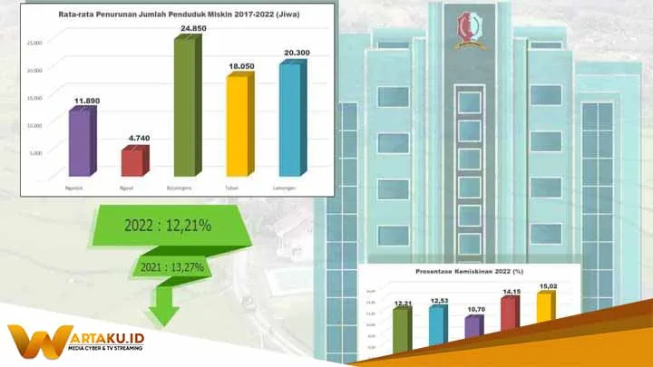 Terbukti Bojonegoro Kalahkan Kabupaten Sekitar Bidang Infrastruktur Dan Penurunan Kemiskinan